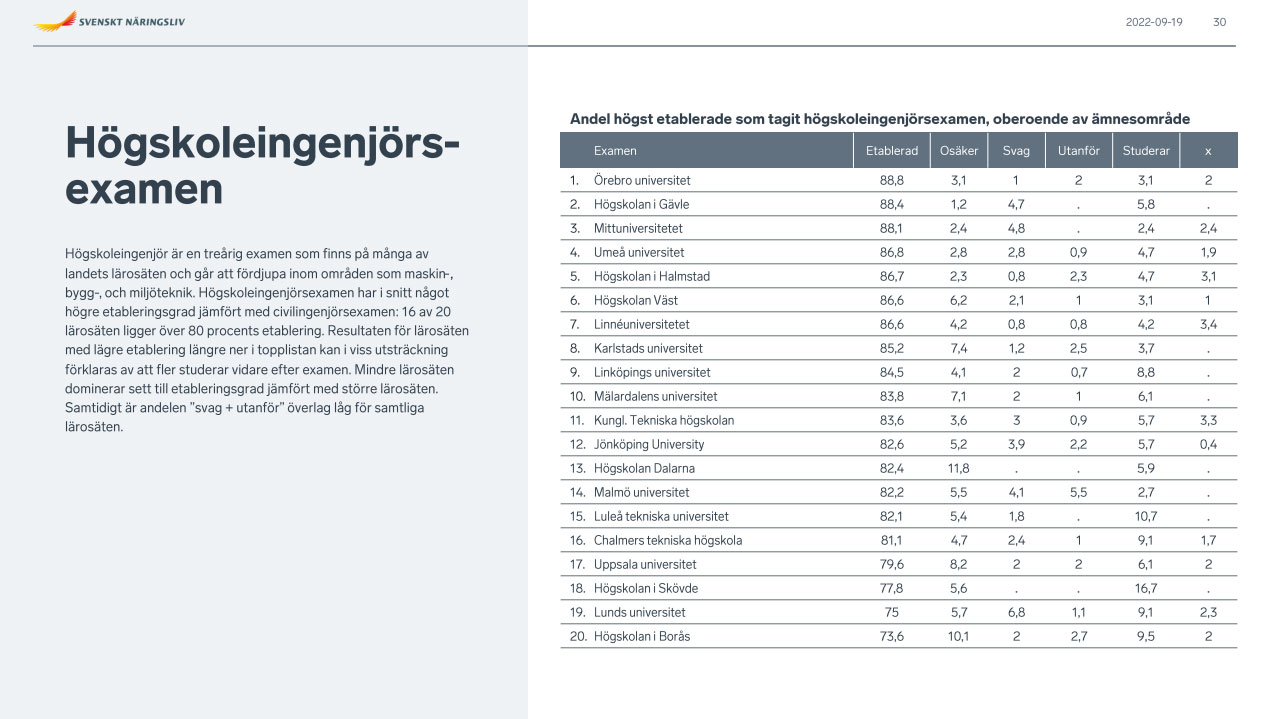 Tabell som visar att ingenjörsstudenter från Högskolan i Gävle har stark arbetsmarknadsanknytning