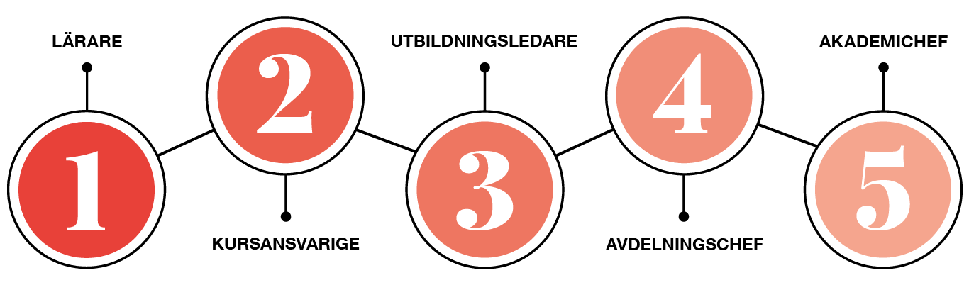 Ett flödesschema med 5 steg. Röda cirklar med siffrorna 1,2,3,4 och 5 i vit text.