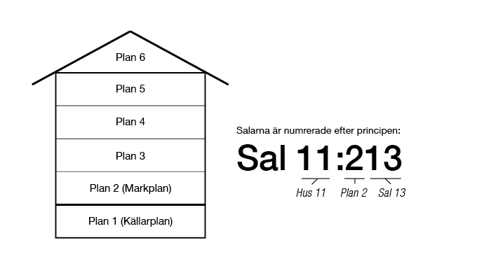 Bilden visar hur salar numreras utifrån principen: hus:plan+sal   